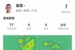 福登本场数据：3射1正+1关键传球 3对抗2成功+2造犯规 获评7.0分