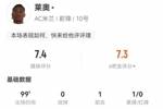 莱奥本场0射1助攻+6关键传球 11对抗5成功+16丢失球权 获评7.4分