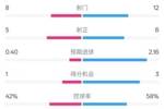 费耶诺德0-2国米数据：射门8-12，射正5-6，控球率42%-58%