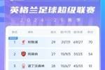 没悬念了？英超积分榜：利物浦多赛2场16分领跑 阿森纳明日战曼联