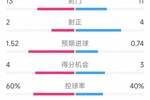 国米2射正进2球，国米2-1乌迪内斯全场数据：射门13-11，射正2-4
