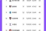 争五悬念重重！森林联赛2连败只领先维拉3分，还可能被纽卡反超