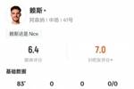 赖斯本场比赛数据：3射0正&3次对抗均失败，评分6.4