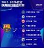 巴萨欧冠联赛阶段：切尔西、巴黎、纽卡等8队