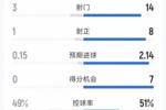 阿森纳4-0利兹联全场数据：射门14-3，射正8-1，得分机会7-0