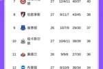 追分！英超积分榜：曼城距阿森纳2分，枪手明日客战热刺