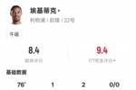 埃基蒂克本场数据：1射2传+2关键传球1过人成功，评分8.4