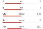 拜仁4-0柏林联合全场数据：射门31-5，射正9-1，控球率74%-26%