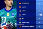 世界杯32强联赛分布：英超142人高居榜首，德甲88人次之